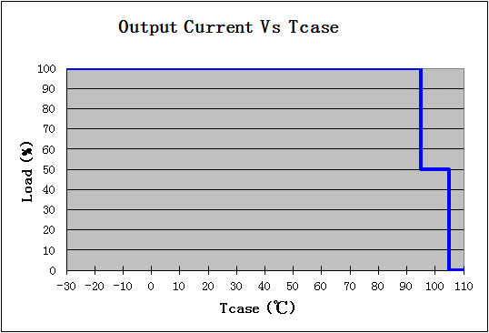 ANP151_Temperature_Derating_Curve