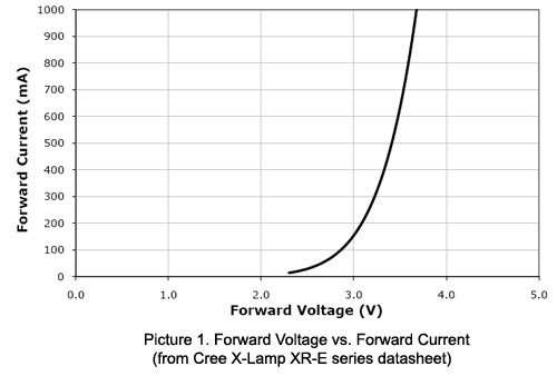 LED_forward_voltage_current_curve